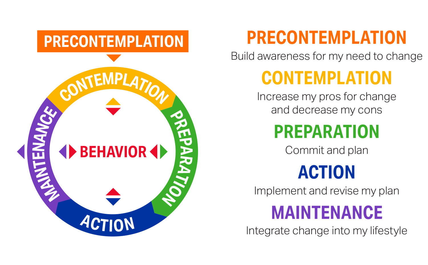 5 Stages Of Transtheoretical Model